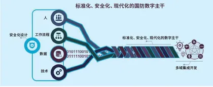 构建数字主干,加快数字转型4