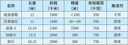 伊朗弹道导弹实力究竟如何?1