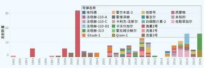 伊朗弹道导弹实力究竟如何?3