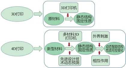4D打印技术及其军事应用前景