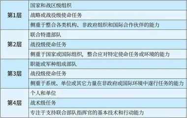 浅析美军联合训练层级1