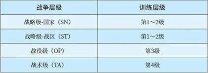 浅析美军联合训练层级2