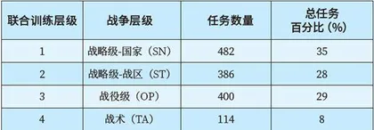 浅析美军联合训练层级3