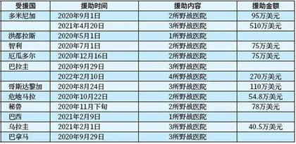军事公共外交视角下疫情时期美国对拉美国家的军事援助4