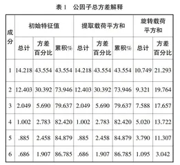 基于胜任力模型的高职“双师型”教师评价指标体系构建