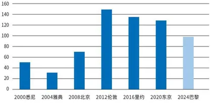 巴黎奥运会 体育产业的金色风暴1