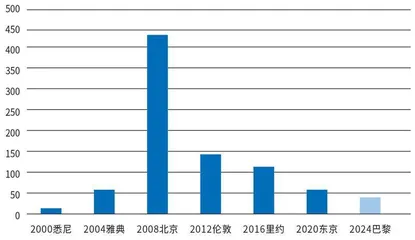 巴黎奥运会 体育产业的金色风暴4
