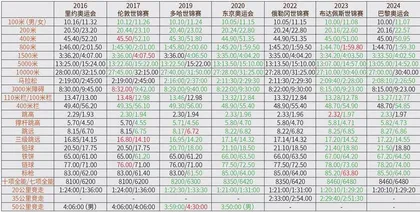 中国田径 跨越更难的“录取分数线”2