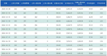 2月申万一级行业规模