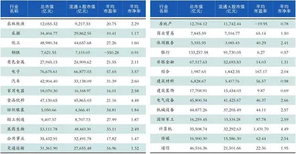 2月申万一级行业规模1