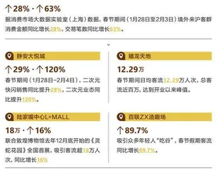 “首店”上新,城市上分1