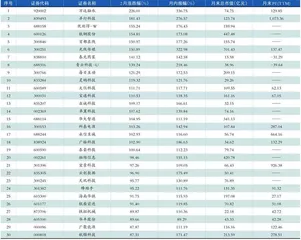2月A股涨幅、跌幅前30只股票