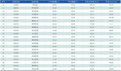 1-2月挂牌新股涨跌幅
