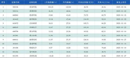 1-2月挂牌新股涨跌幅1