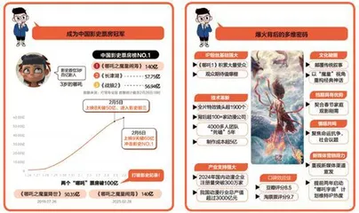 《哪吒2》爆火