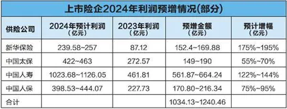 净利预增总额超千亿，多家上市险企接连预喜