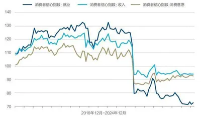 如何大力提振消费？3