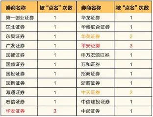 开年以来22家券商被监管点名28次
