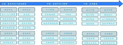 深海科技：首次上升国家战略　聚焦装备制造方向