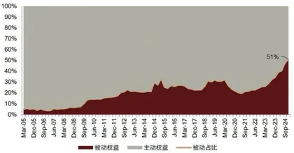 被动投资对主动管理基金行业　到底意味着什么？1