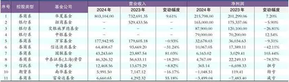 首批公募2024年业绩出炉　分化加剧中小机构承压