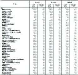 从前两月工业数据透析一季报