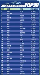 年度汽车保值率排行榜出炉，谁是赢家？3