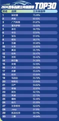 年度汽车保值率排行榜出炉，谁是赢家？5