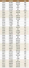 2024新财富杂志最佳上市公司评选榜单