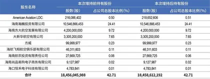 豪掷520亿拯救海航,辽宁方大迎战高负债3