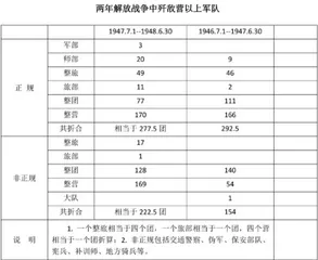 解放战争两年战绩简介2