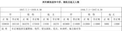 解放战争两年战绩简介3