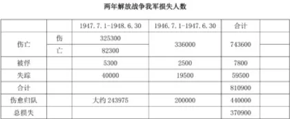 解放战争两年战绩简介4