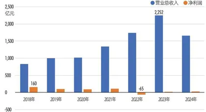 豪掷520亿拯救海航,辽宁方大迎战高负债5