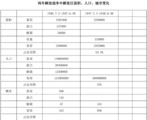 解放战争两年战绩简介7