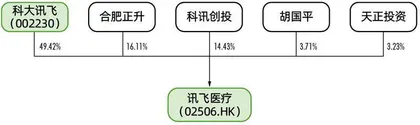千亿科大讯飞分拆上市,抢占AI医疗风口2