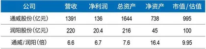 通威终止收购润阳,光伏最大并购案告吹1