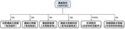 通威终止收购润阳,光伏最大并购案告吹3