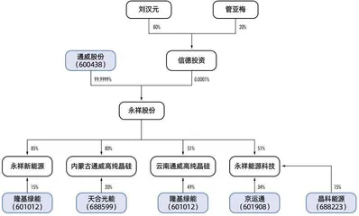 通威终止收购润阳,光伏最大并购案告吹4