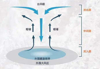 台风呼啸,为何中心独“静”1