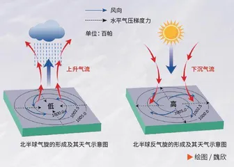 北半球气旋模拟实验3