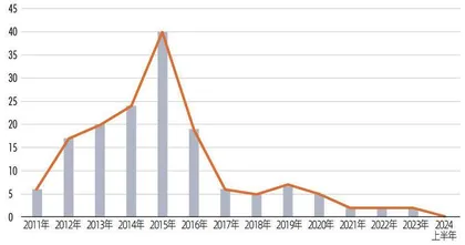 过河：2024年A股并购盘点3