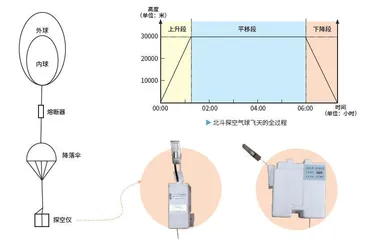 万米高空的“听诊器”北斗探空气球2