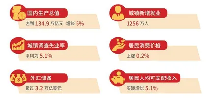 2025年政府工作报告速览1