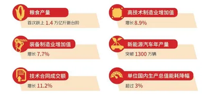 2025年政府工作报告速览2