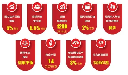 2025年政府工作报告速览4