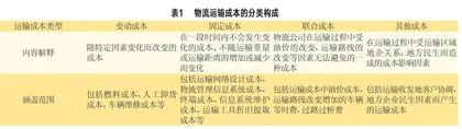分析物流运输过程中的经济成本降低方法