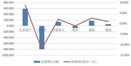 规模成业绩增长最大支撑项银行红利资产属性凸显价值1