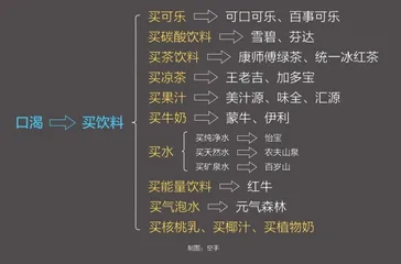 与其占据一个品类，不如开拓更多新场景