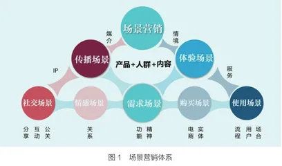 真场景里才有真需求：场景营销的分析与界定